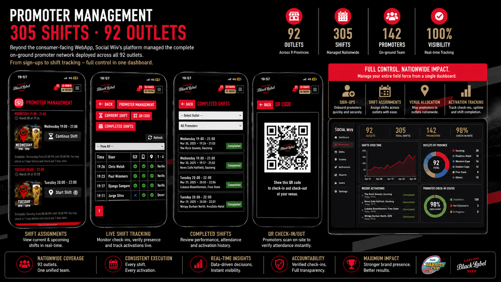 Promoter Management — 305 Shifts · 92 Outlets