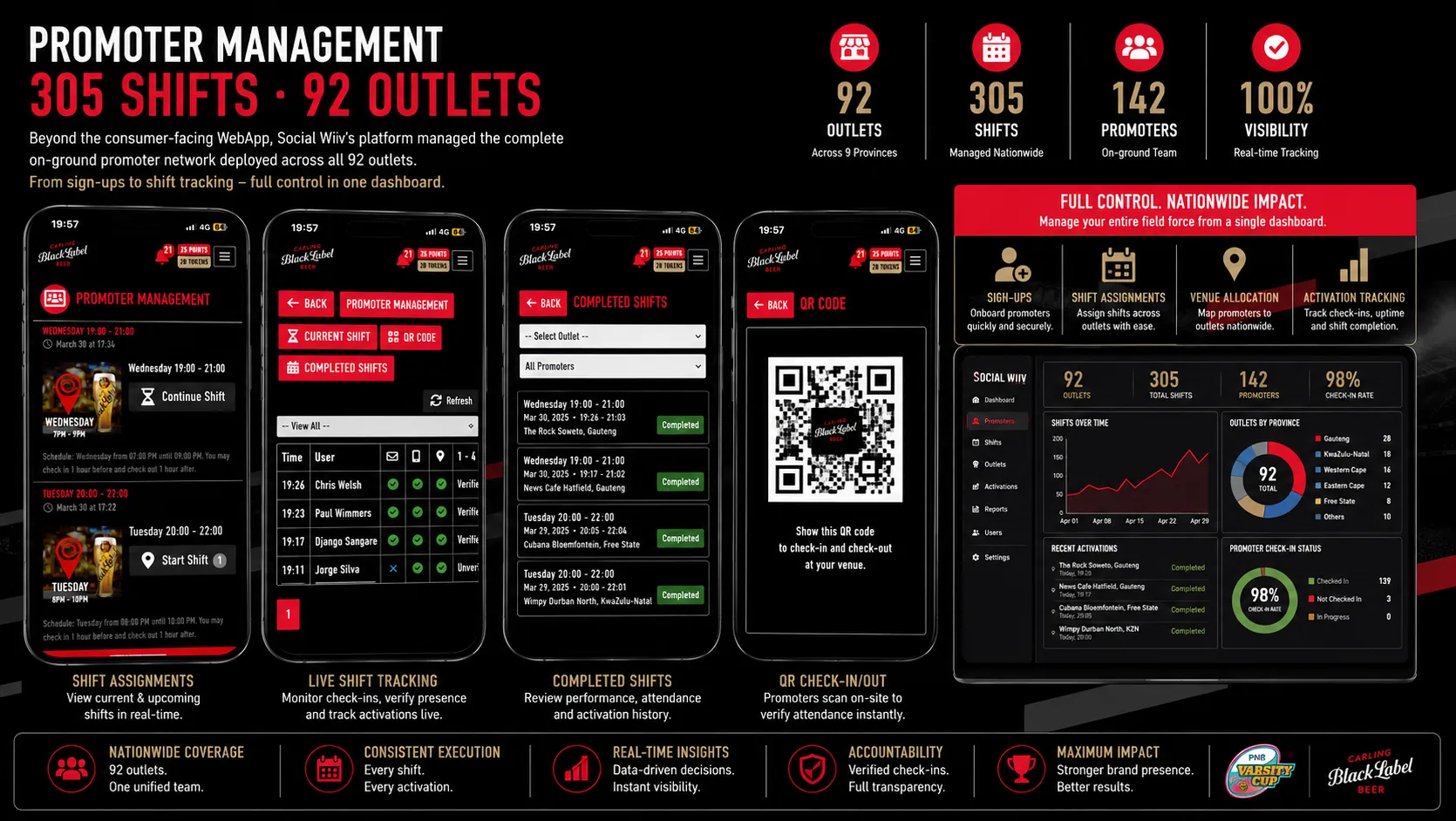 Promoter Management — 305 Shifts · 92 Outlets