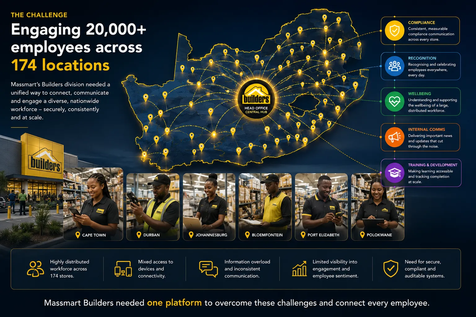 Builders — 20,000+ Employees · 174 National Stores