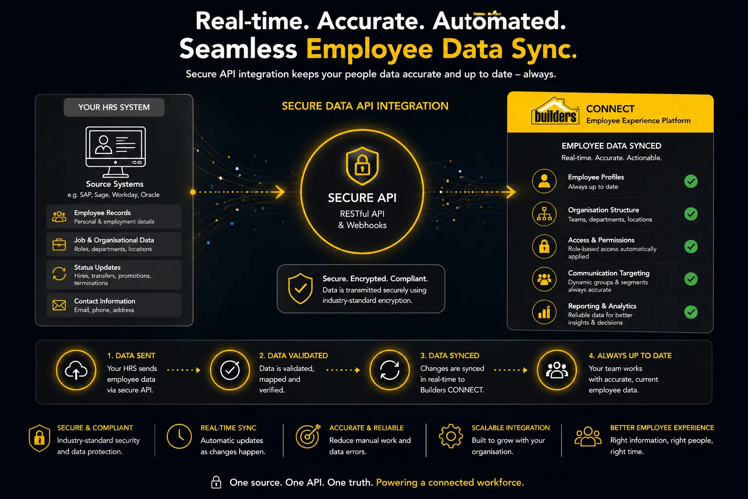 Secure Data API & Employee Sync
