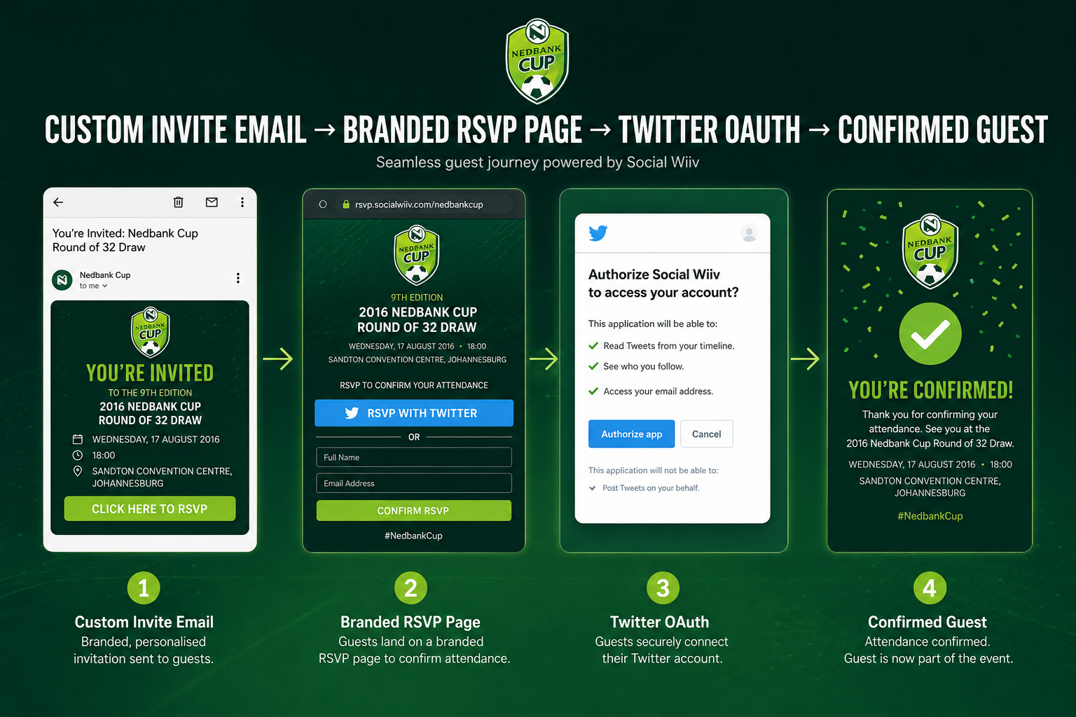 Custom Invite Email → Branded RSVP Page → Twitter OAuth → Confirmed Guest