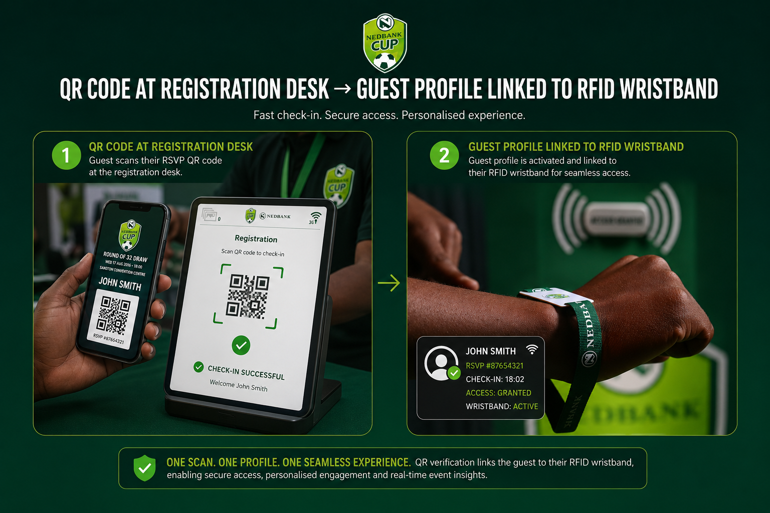QR Code at Registration Desk → Guest Profile Linked to RFID Wristband