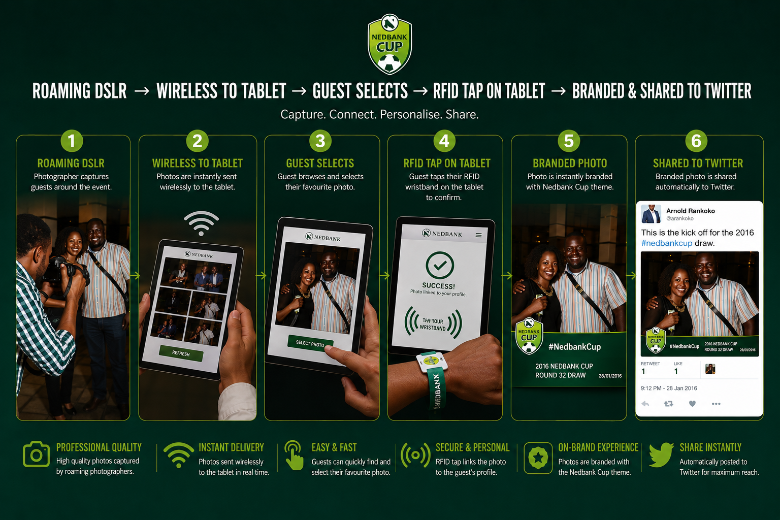 Roaming DSLR → Wireless to Tablet → Guest Selects → RFID Tap → Branded & Shared to Twitter