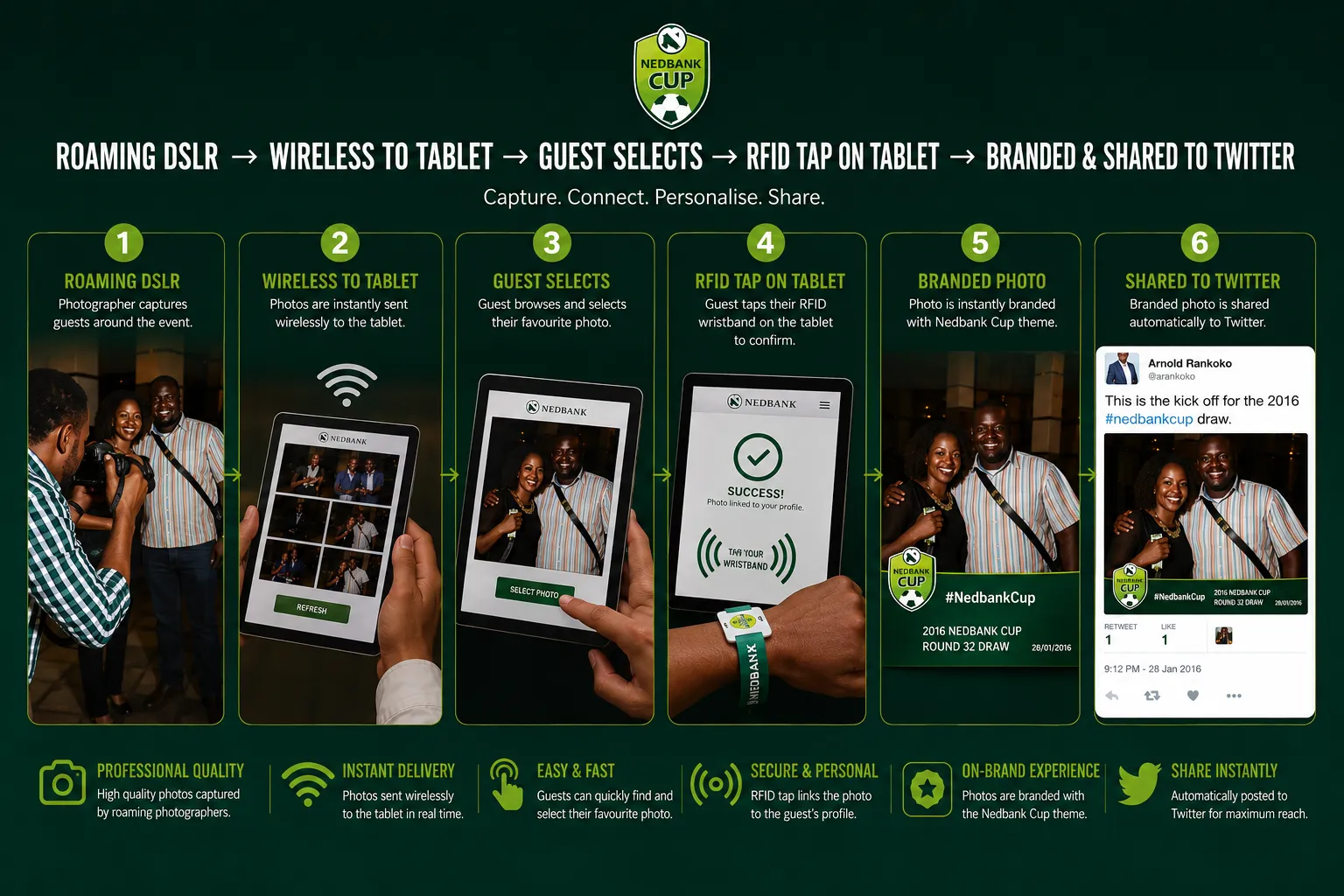 Roaming DSLR → Wireless to Tablet → Guest Selects → RFID Tap → Branded & Shared to Twitter